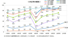 4月1日現在の内定状況