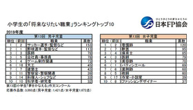 小学生の「将来なりたい職業」ランキングトップ10