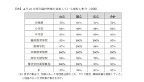 4月22日現在臨時休業を実施している学校の割合（全国）