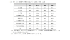 5月11日現在臨時休業を実施している学校の割合（全国）