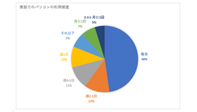 家庭でのパソコン利用に関する調査（実施期間：2020年4月20日～2020年5月18日／リセマム）