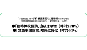 新型コロナウイルスに関する政府からの発表と学校の反応