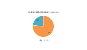 休校における学習の不安はあるか