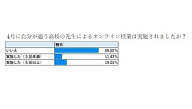 4月に自分が通う高校の先生によるオンライン授業は実施されたか