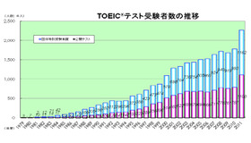 TOEICテスト受検者数の推移