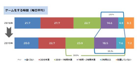 ゲームをする時間（毎日平均）