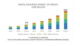デジタル教育の市場規模