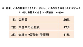 将来、どんな職業につきたい、または、どんな生き方をしたいですか？