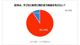 「夏休み、子どもに自然と触れ合う機会を与えたい？」