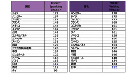 TOEIC S&W 国別平均スコア（2019年）