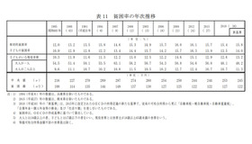 貧困率の年次推移