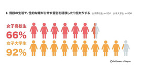 普段の生活で、性的な嫌がらせや差別を経験したり見たりする割合（女子高校生と女子大学生の比較）　(c) Girl Scouts of Japan