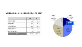 大学／大学生活についてのアンケート調査（2020年3月）