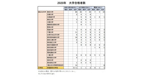 女子御三家の2020年大学合格実績（国公立大）