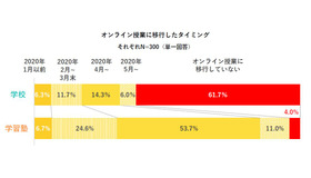 オンライン授業に移行したタイミング