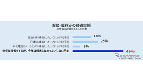 お盆・夏休みの帰省実態