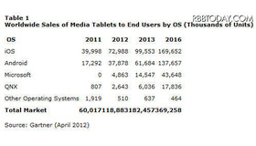 Gartnerが発表したタブレット市場予測