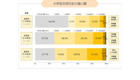 小学生の月のお小遣い額