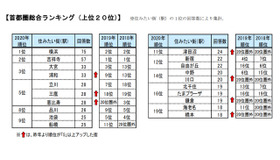 「住みたい街（駅）ランキング2020」首都圏総合ランキング（上位20位）