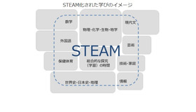 STEAM化された学びのイメージ