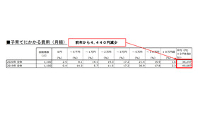 子育てにかかる費用（月額）