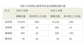 令和3年度福島県立高等学校生徒募集定員