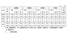 2020年度国私立教職大学院入学者選抜実施状況の概要