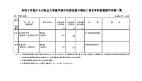 令和3年度からの私立大学医学部の収容定員の増加に係る学則変更認可申請一覧