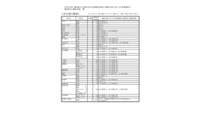 静岡県公立高等学校生徒募集計画および選抜定員に対する学校裁量枠の選抜割合（選抜段階）一覧