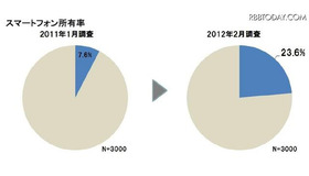 スマートフォン所有率