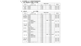 全日制課程における募集時学級減実施校等