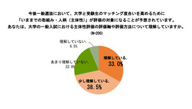 大学の一般入試における主体性評価の評価軸や評価方法について理解しているか
