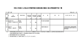 令和3年度からの私立大学医学部の収容定員の増加に係る学則変更予定一覧