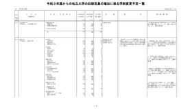 令和3年度からの私立大学の収容定員の増加に係る学則変更予定一覧