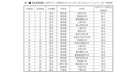 大学ブランド総合力ランキング（ビジネスパーソンベース・首都圏編）トップ20