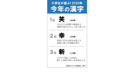 小学生が選ぶ 2020年 今年の漢字