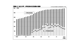 私立大学 入学定員未充足校数の推移　(c) 2020 旺文社 教育情報センター