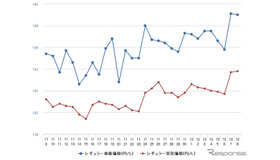 レギュラーガソリン実売価格（「e燃費」調べ）