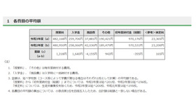 各費目の平均額