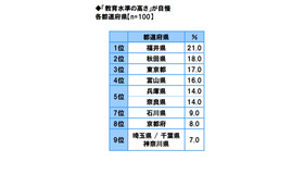 「教育水準の高さ」が自慢