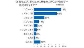 肌のために積極的に摂りたいと思う成分は何ですか？