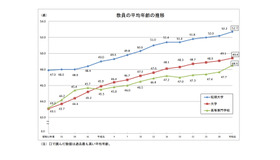 教員の平均年齢の推移（大学・短期大学・高等専門学校）