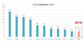 収入のうちの教育費の割合（平均）