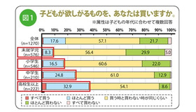 子どもが欲しがるものを、あなたは買いますか