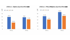 プロ、アマチュア学生のTMT結果