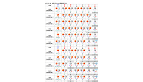 4月27日11時　全国主要地点の週間天気予報