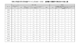 2021年度大学入学共通テスト(1月16日・17日)　追試験の受験許可事由別の内訳人数