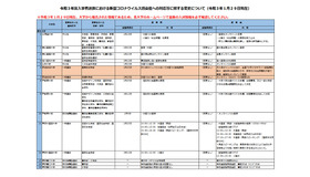 令和3年度入学者選抜における新型コロナウイルス感染症への対応等に関する変更について（国立大学の一部・令和3年1月29日現在）