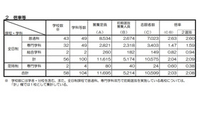 令和3年度京都府公立高等学校入学者選抜 前期選抜における倍率など