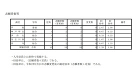 令和3年度外国人生徒にかかわる特別枠選抜志願等状況（2021年2月8日12時現在）